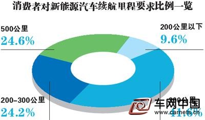 新能源车增长存里程焦虑