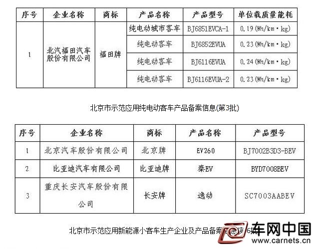 新能源汽车备案目录