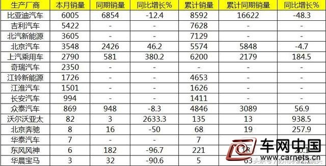 2017年3月中国新能源汽车品牌销售排名_数据