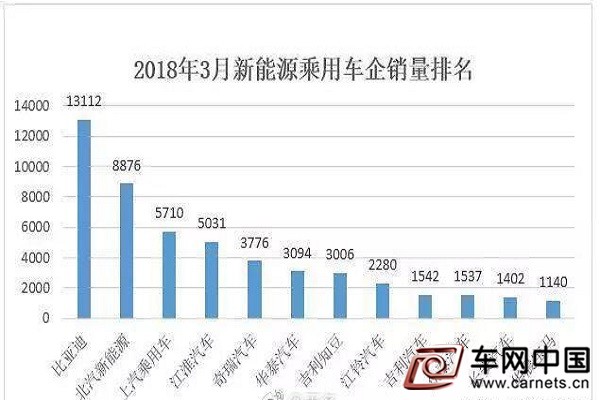 新能源汽车销售3月数据解读,投资新能源汽车股