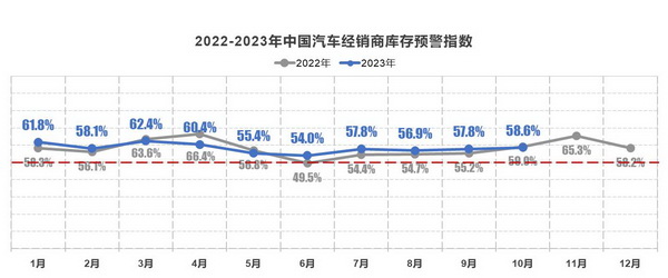 2023年10月中国汽车经销商库存预警指数为58.6%